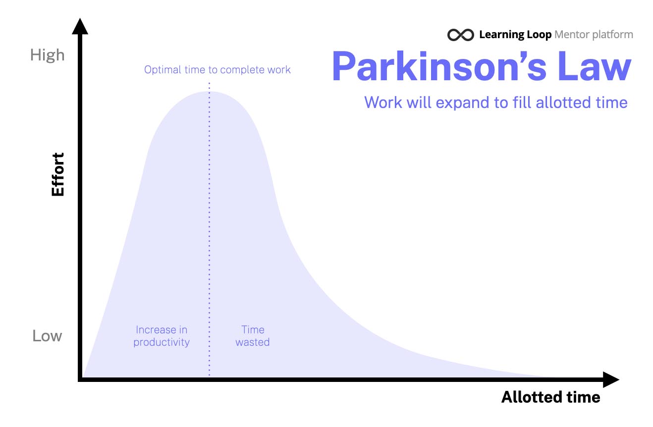 Parkinson's law displayed visually as a graph.