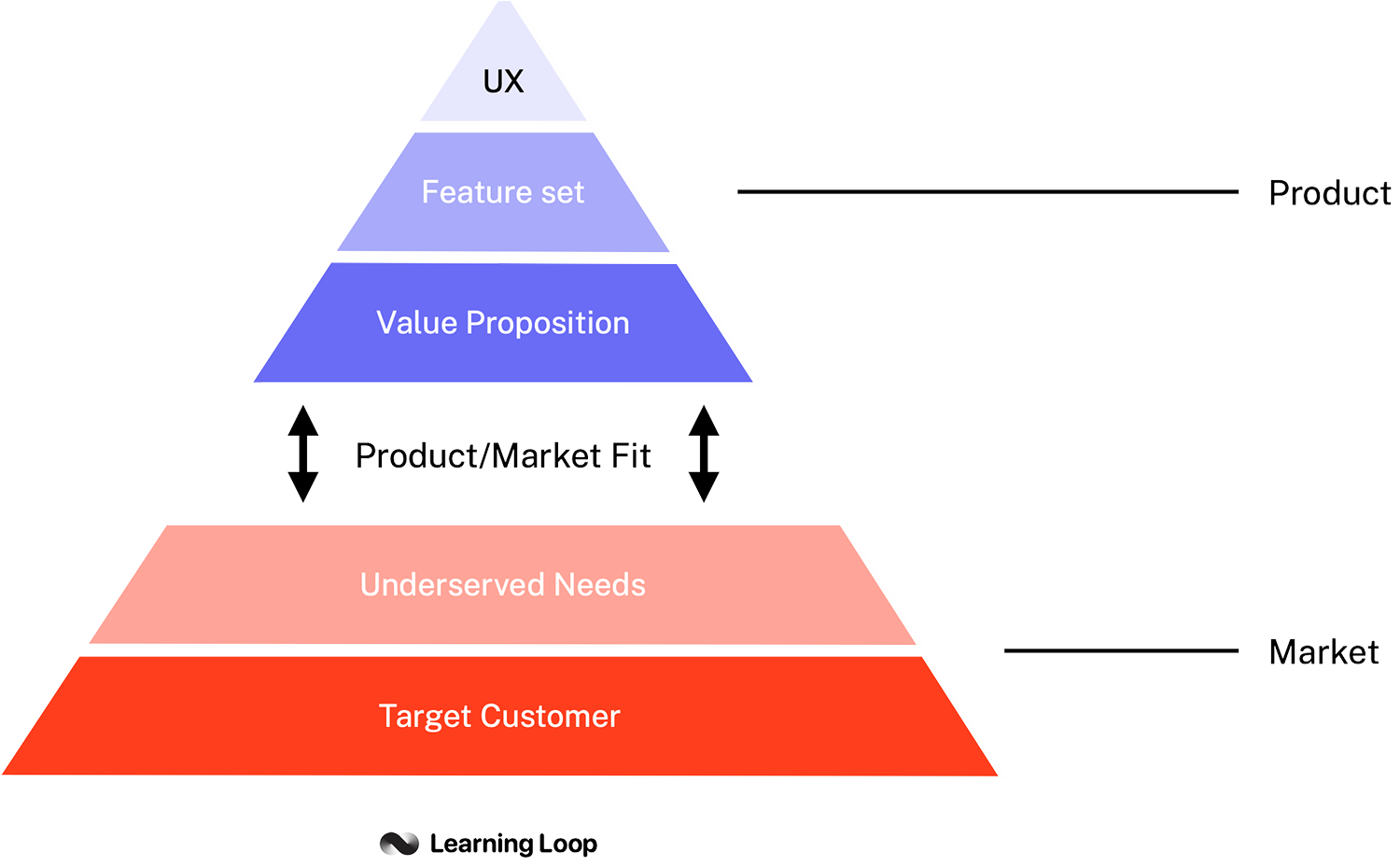 Dan Olsen's Product-Market Fit pyramid.