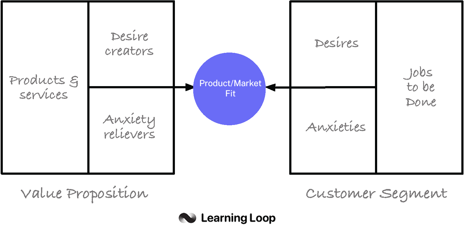 Product-Market fit as explained by the Value Proposition Canvas: Customer segment and proposed solution must match.