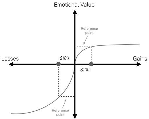 The Value Function - Prospect Theory.