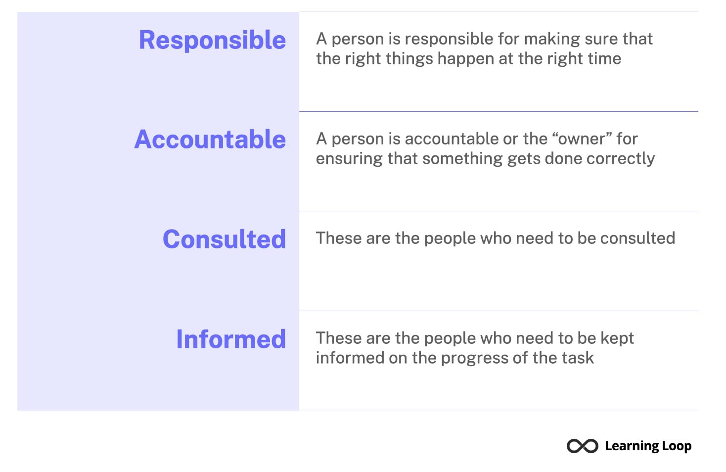 The RACI Matrix stands for Responsible, Accountable, Consulted, and Informed