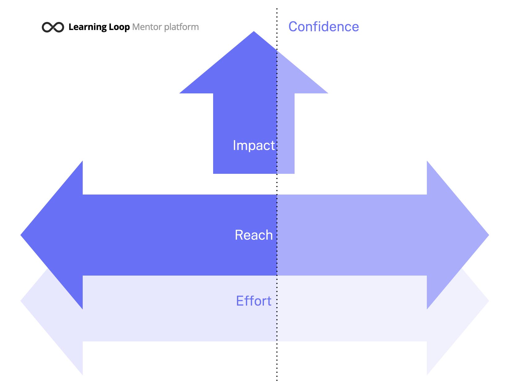 The RICE Scoring Model is a method of evaluating potential projects and initiatives invented by Des Traynor of Intercom.