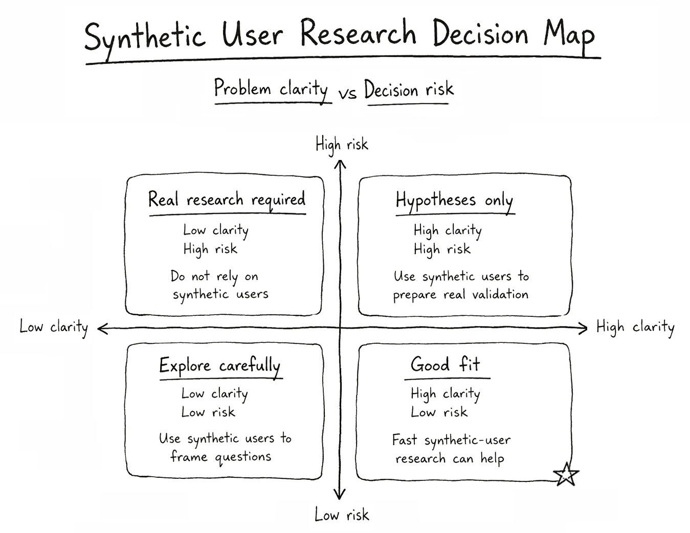Synthetic User Research Decision Map