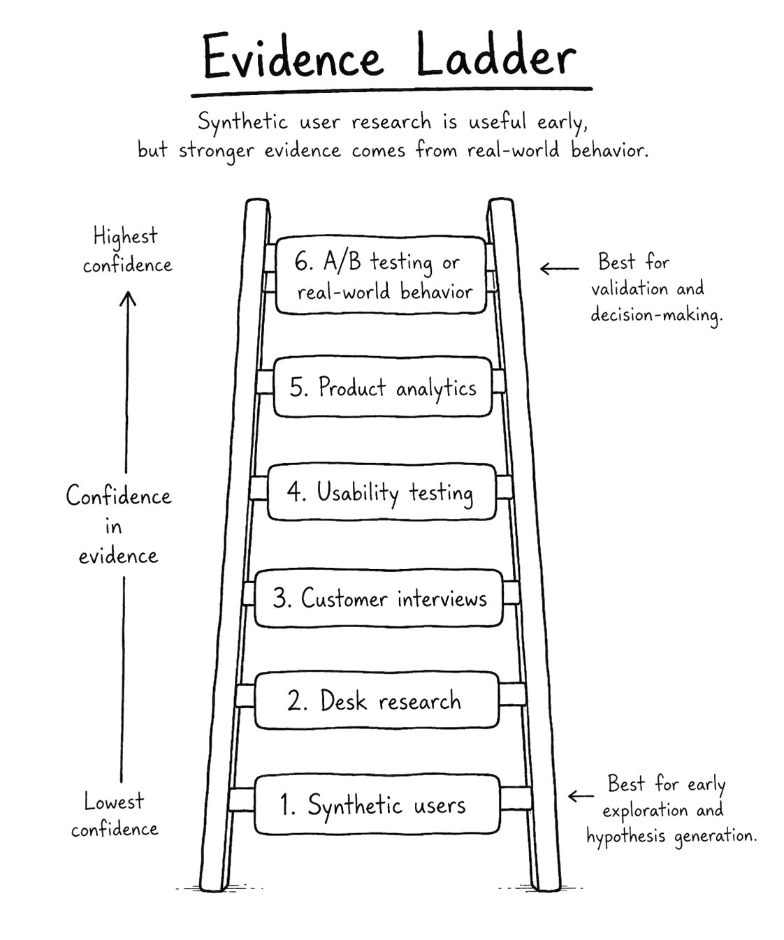 Evidence Ladder - including synethetic users / digital twins