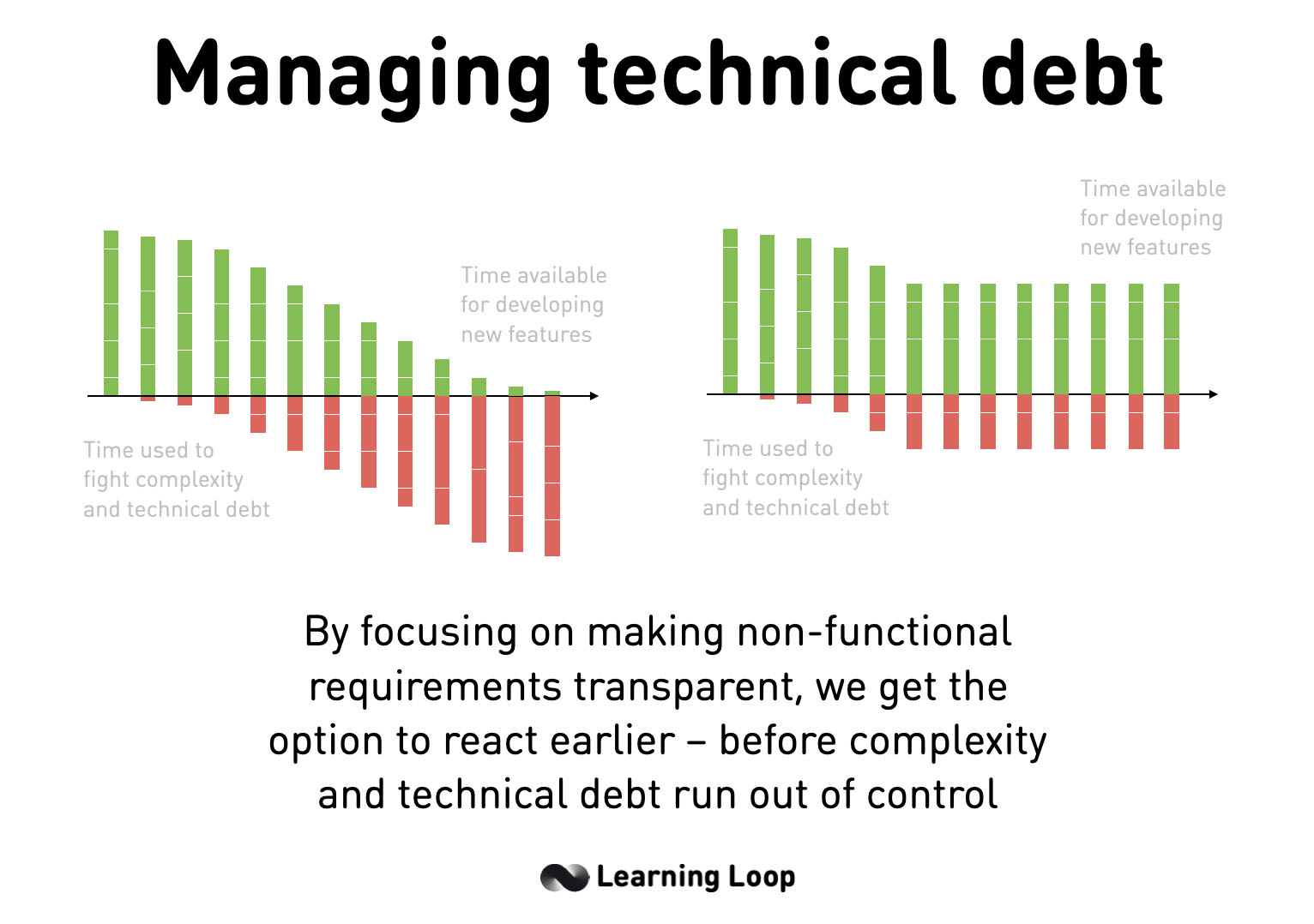 Managing technical debt and complexity early.