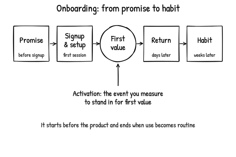 The onboarding journey as five steps: Promise, before signup; Signup and setup, in the first session; First value, circled; Return, days later; Habit, weeks later. An arrow marks activation as the event you measure to stand in for first value. Onboarding starts before the product and ends when use becomes routine.