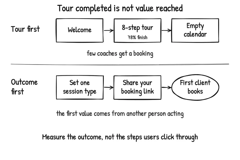 Two onboarding flows. Tour first: Welcome, an 8-step tour that 78% finish, then an empty calendar; few coaches get a booking. Outcome first: set one session type, share your booking link, first client books; the first value comes from another person acting. Measure the outcome, not the steps users click through.