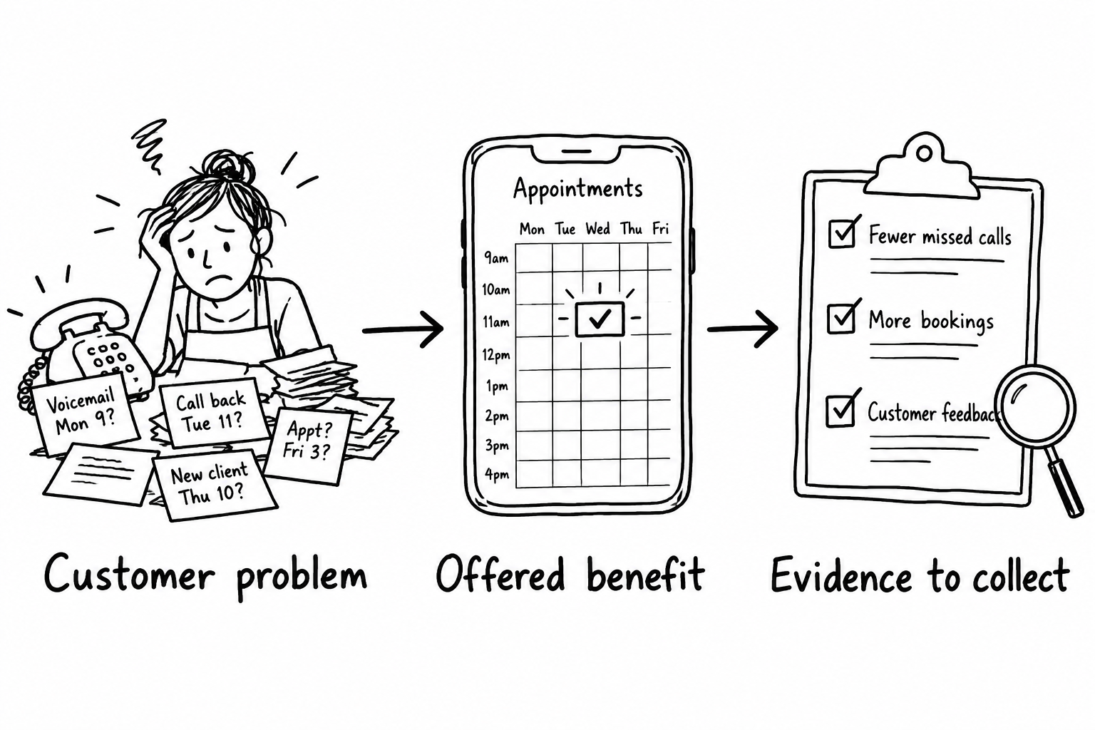 Illustration of Value Proposition