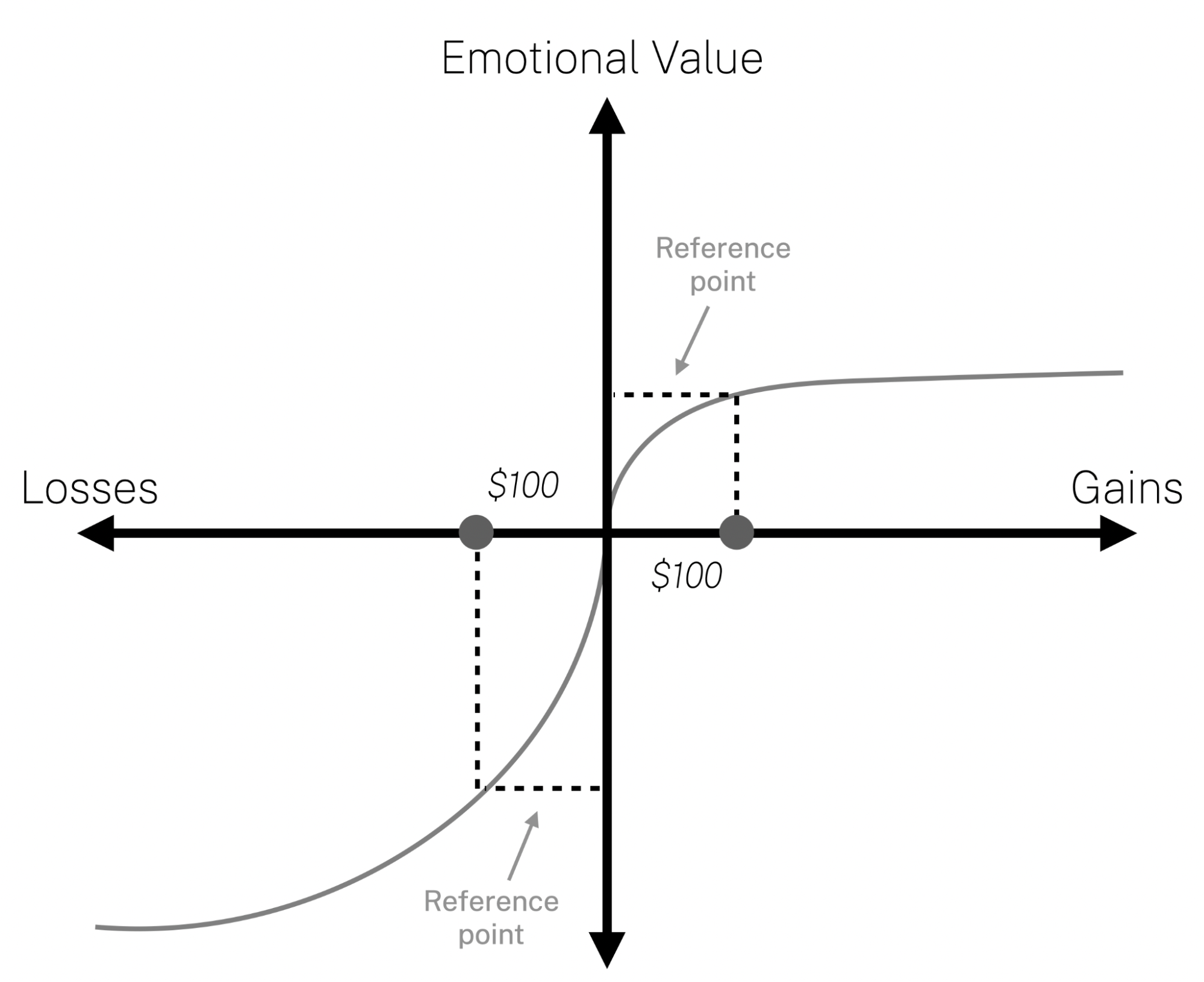 Risk aversion in relationt to the Value Function (Prospect Theory).