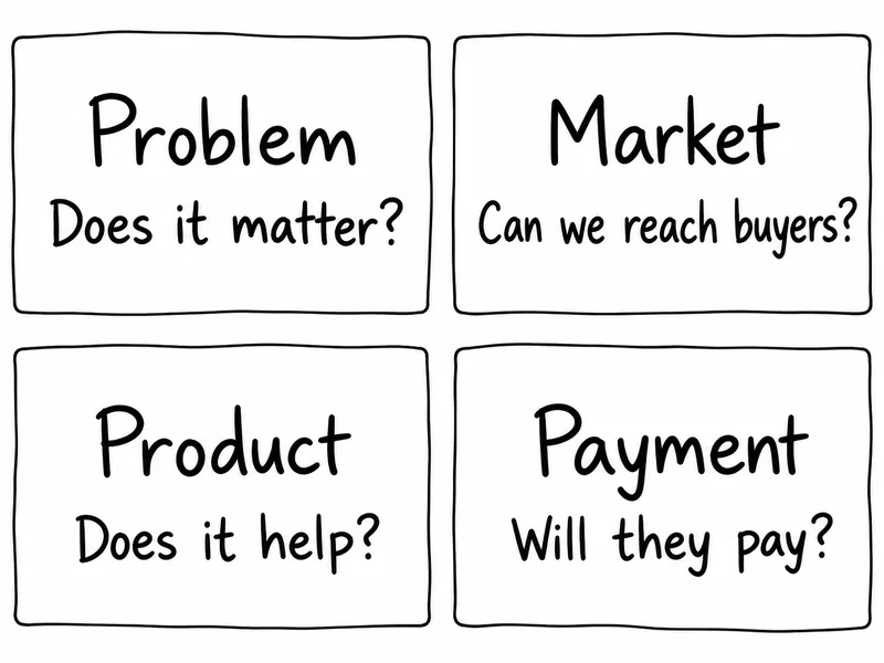 Four independent testing questions: Problem, does it matter; Market, can we reach buyers; Product, does it help; Payment, will they pay. The cards have no sequence or approval marks.
