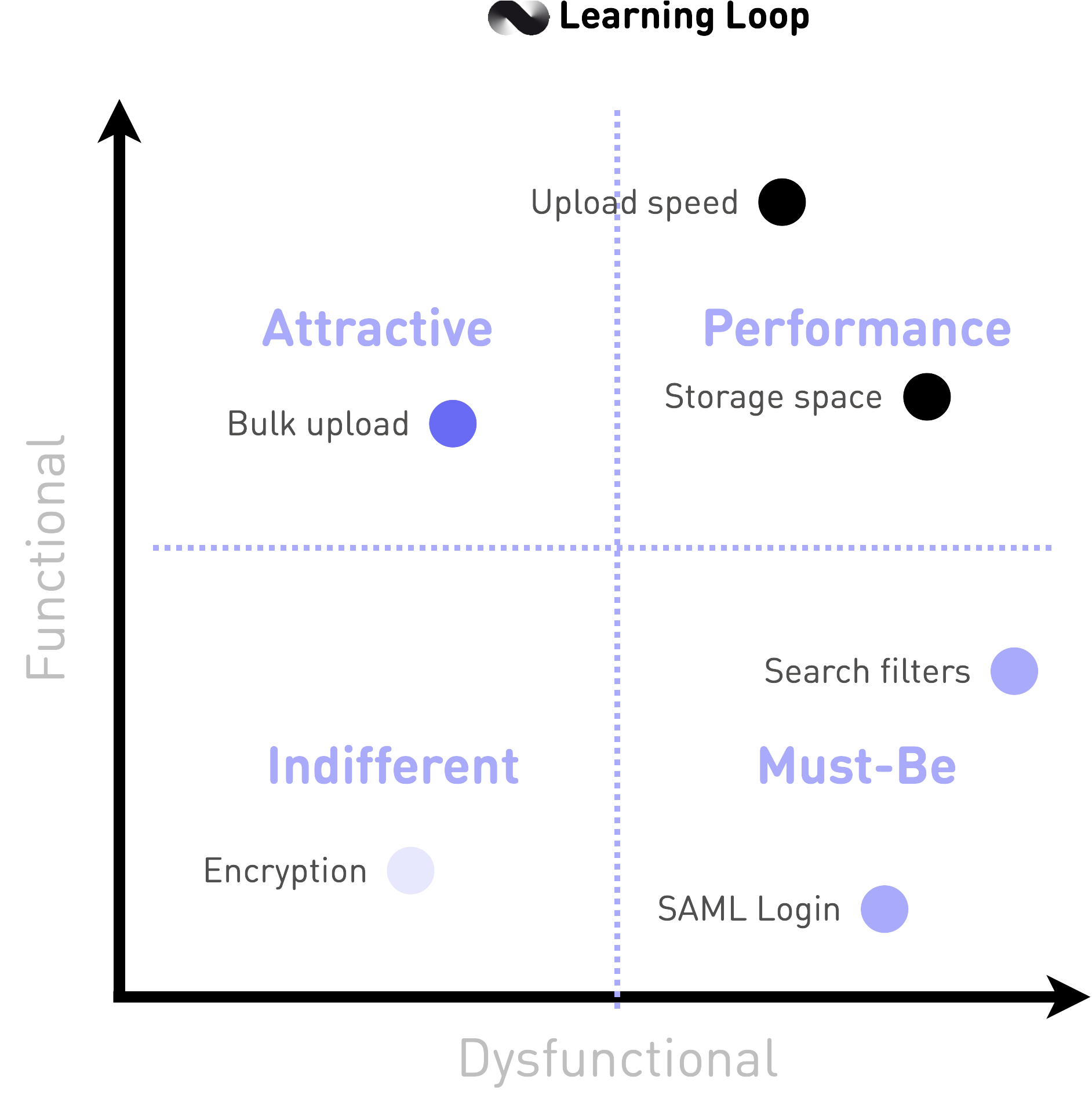 Functional vs. Dysfunctional quadrant showing category placement for six example features.