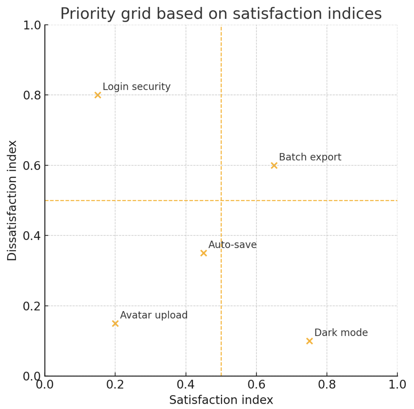 Plotting the kano model on satisfaction indices from a Kano analysis survey.