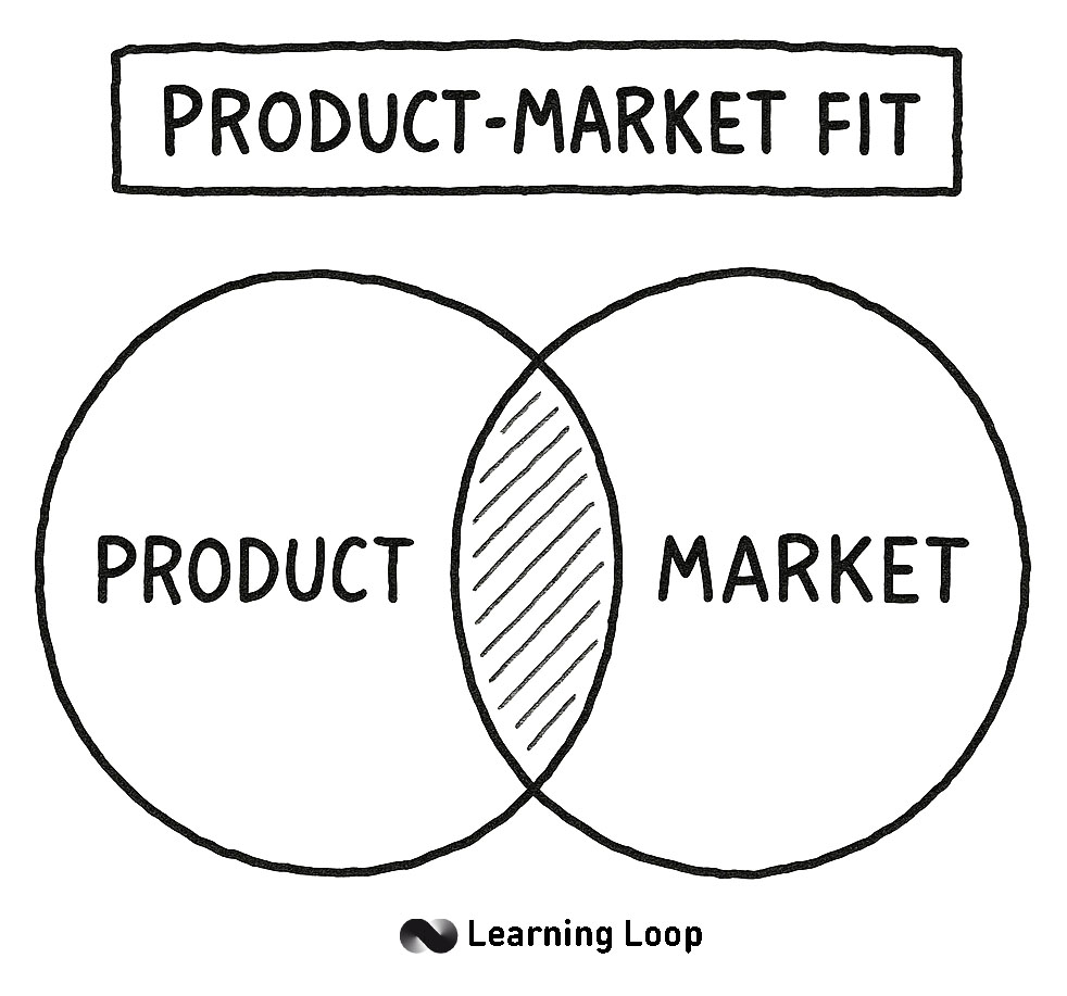 Product-Market fit is where the convergence between market demands and a product that fits those demands.