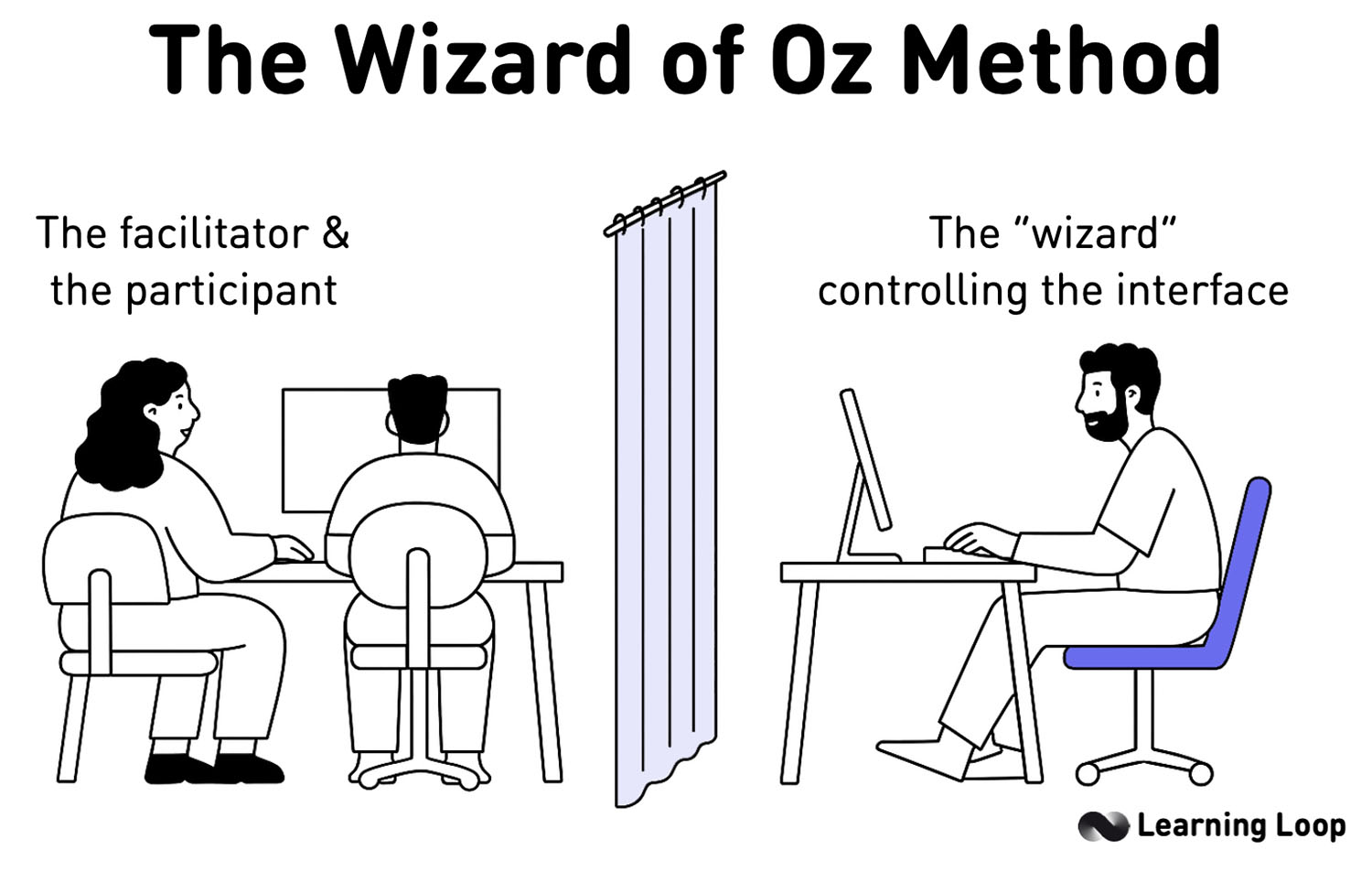 The Wizard of Oz experiment explained in an illustration.