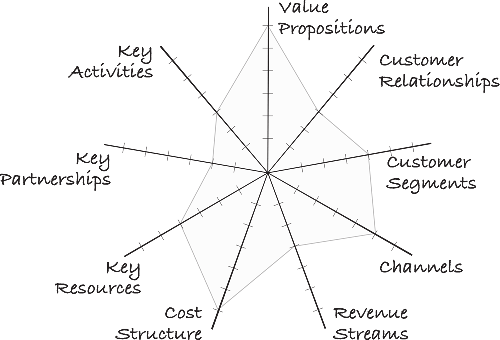 Mappng out the business model on a radar chart to assess the competition.