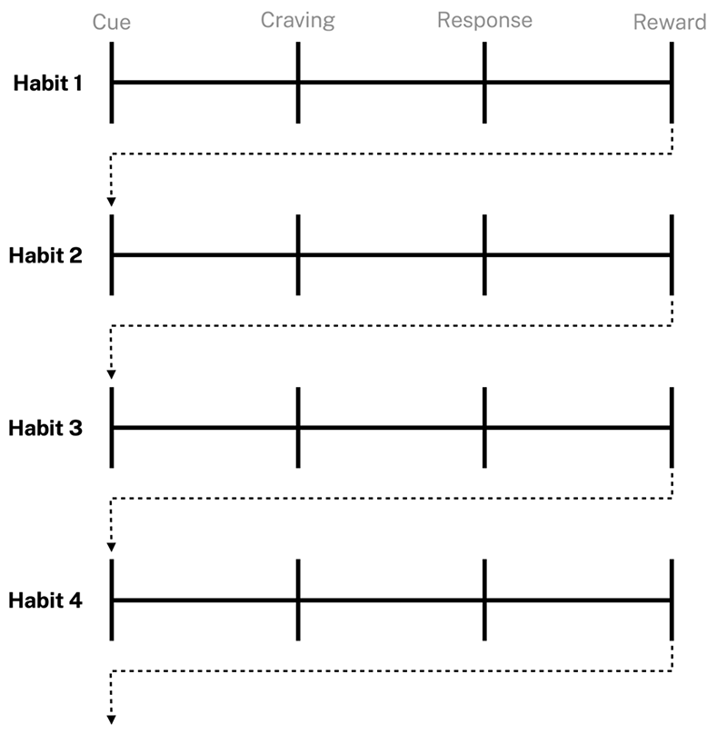 Stacking one habit on top of each other so that they form a chain.