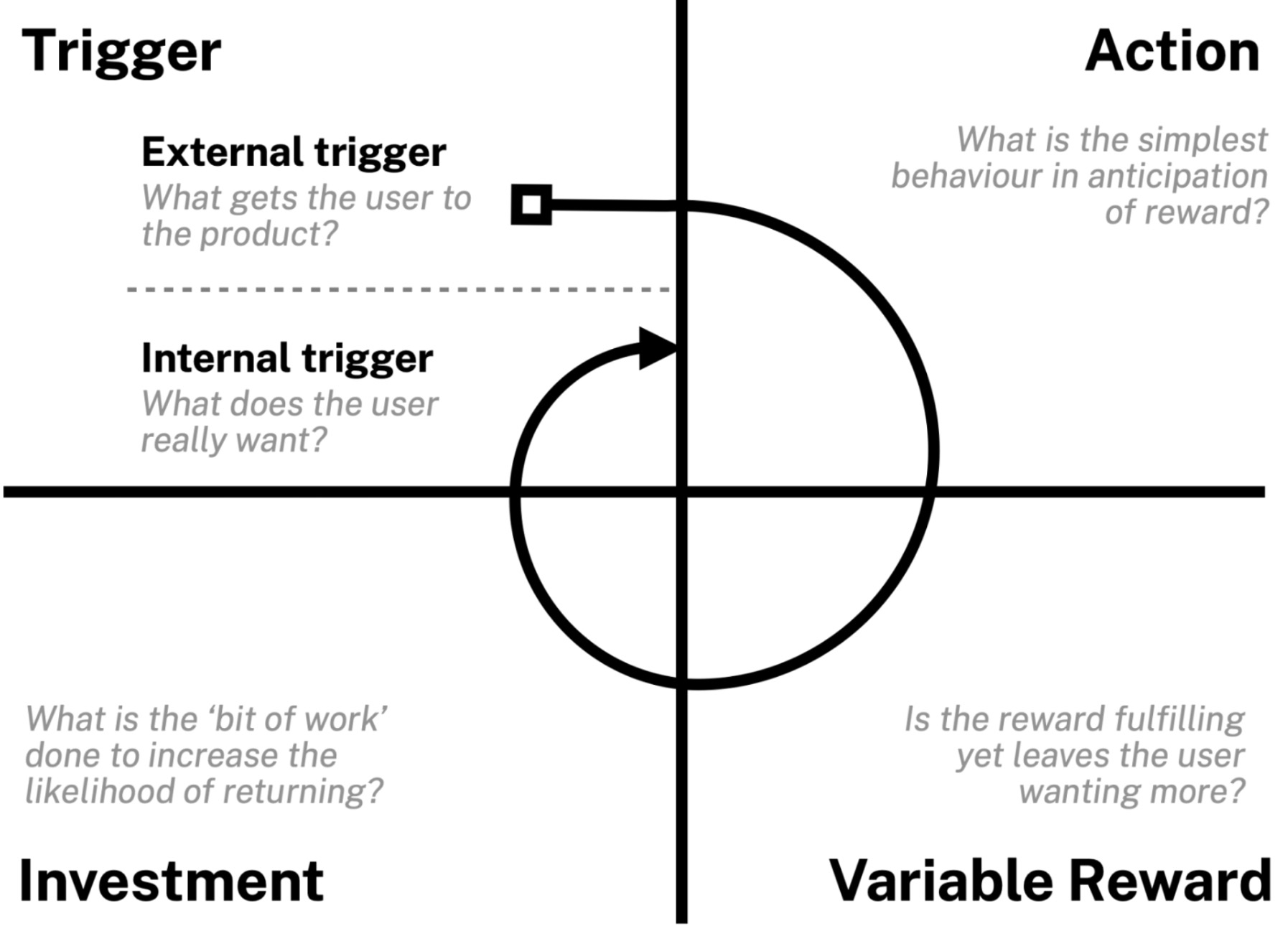 The four phases of the hook model by Nir Eyal.