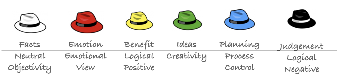Six Thinking Hats exercise. How it Works and Instructions.