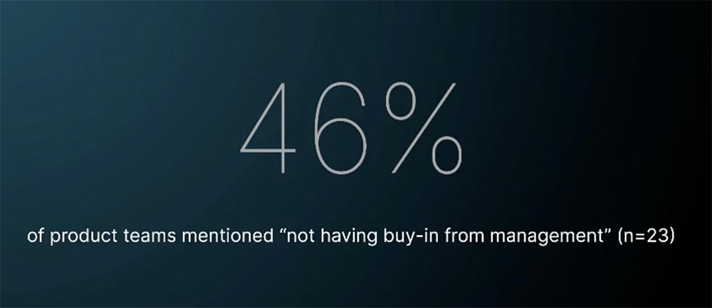 Product Manager Survey: 46% of product teams mentioned 'not having buy-in from management'.