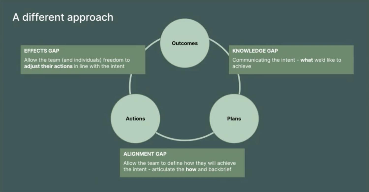 We like to communicate the intent: What are we trying to achieve? We like to talk about how we can align around that, allowing each team to define how they can achieve  the intent and articulate “the how” and the back brief - translating intent into plans. And then allow both the teams, but also individuals in the teams, to adjust their actions in line with the intent.