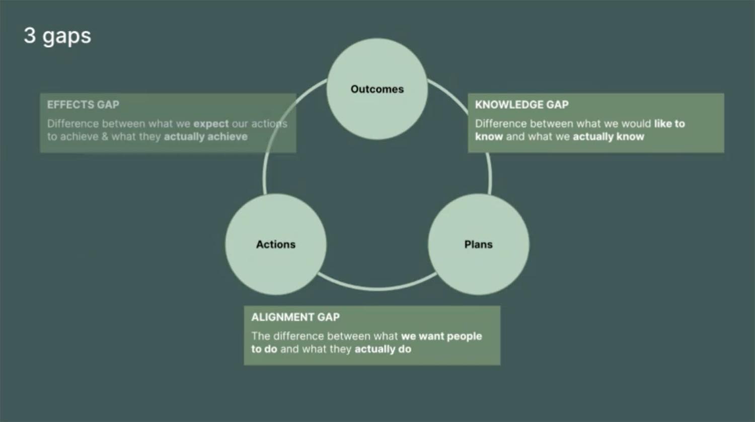 To close the alignment gap, we focus on three things and how they are connected to each other.
