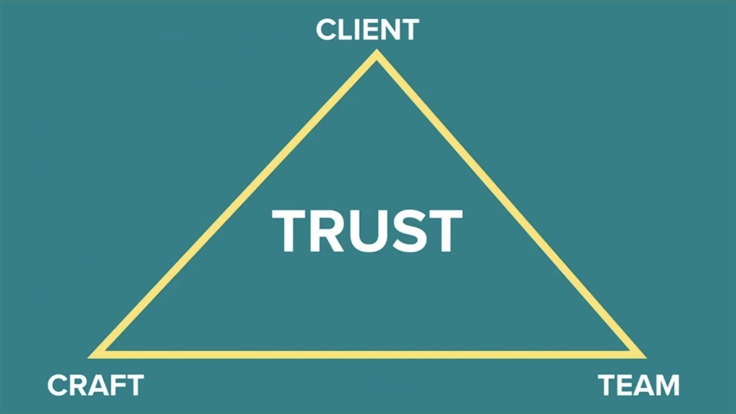The triangle of trust consists of three corners: craft, team, and clients.