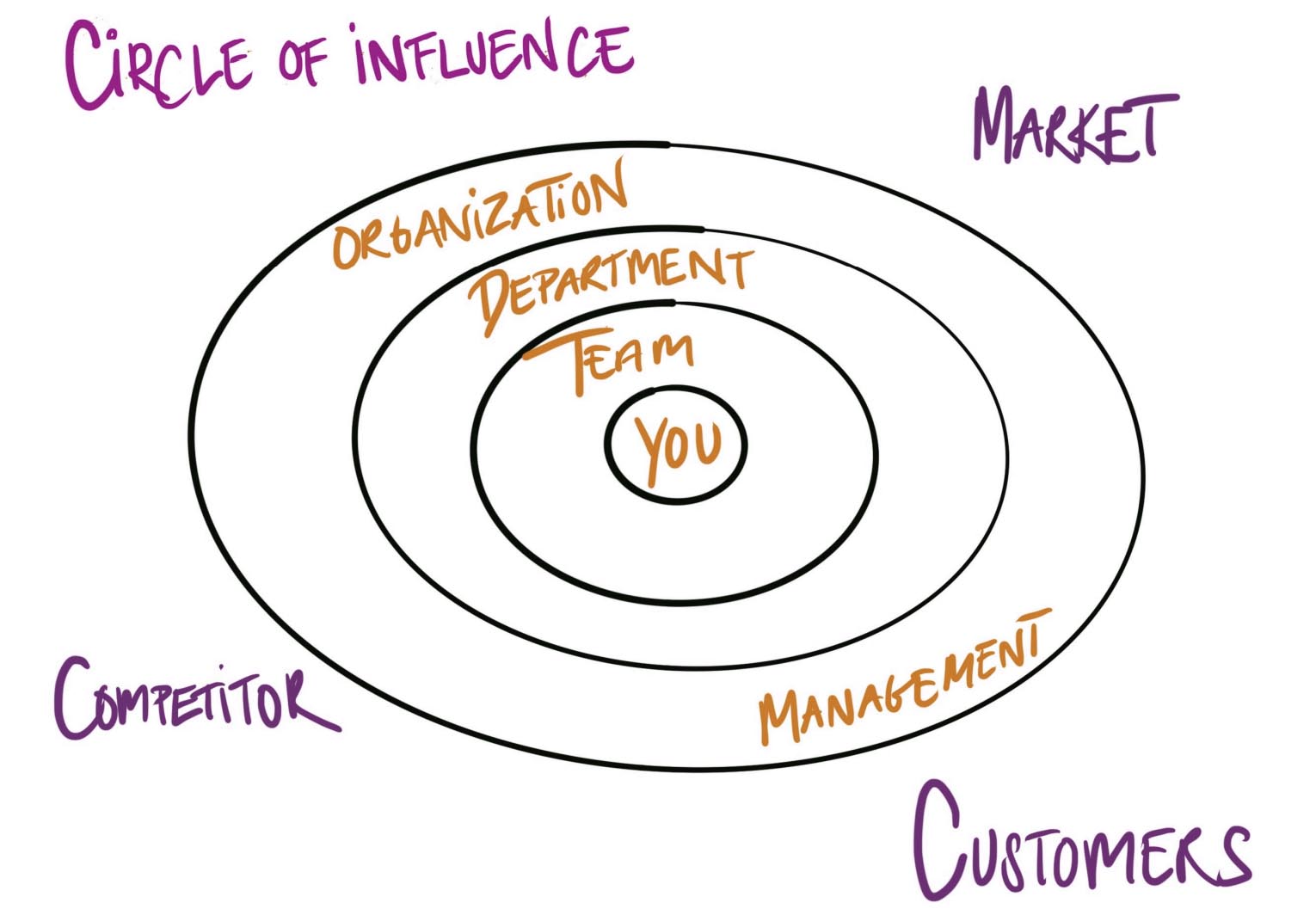 Circles of Influence
