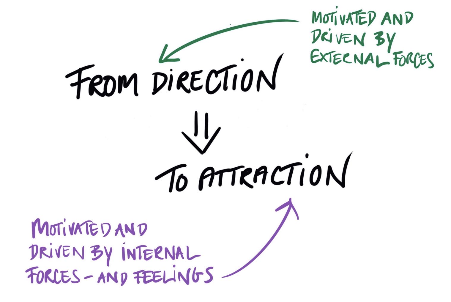 From Setting Direction to Creating Attraction