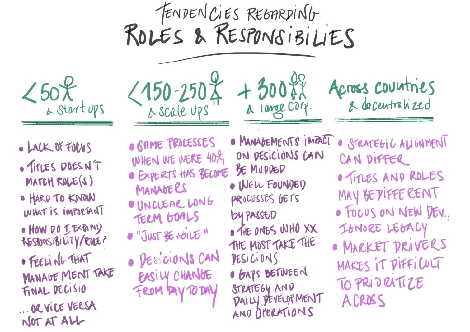 Roles and responsibilties - and their frustrations change dependding on company size and type.
