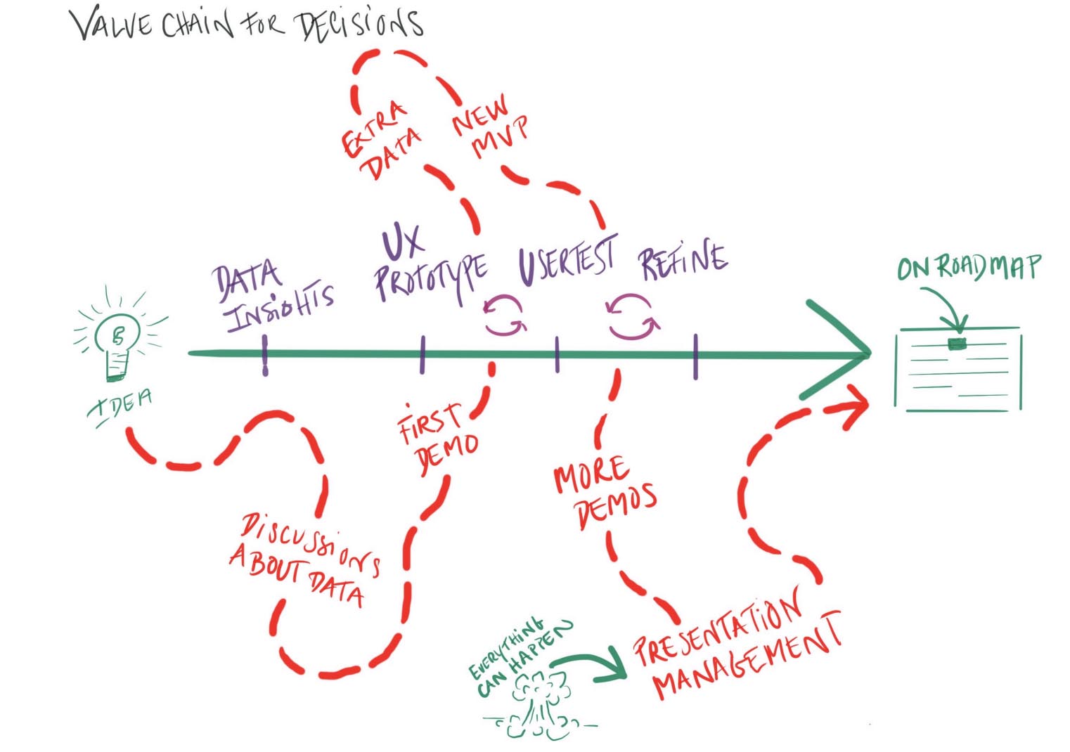 The Value Chain of Decisions