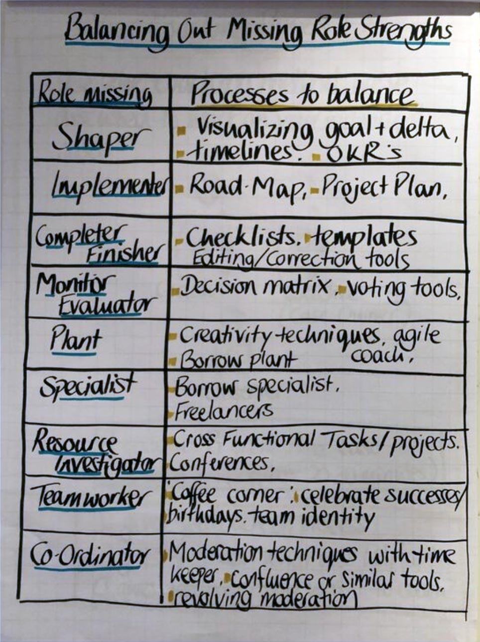 Ways to balance out missing strengths in roles