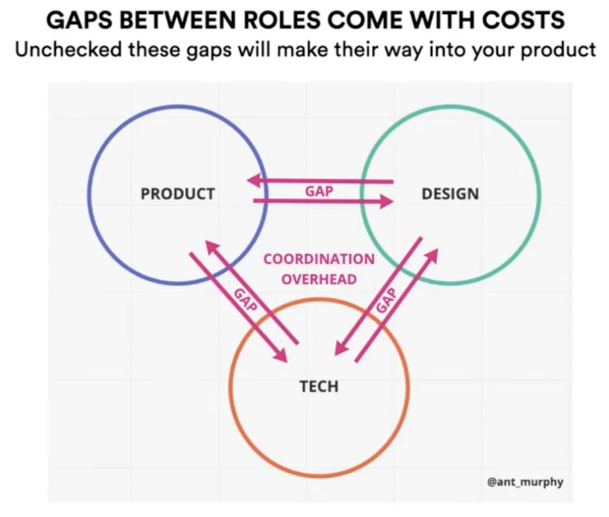 Gaps between roles comes with a cost: Unchecked these gaps will make their way into your product.
