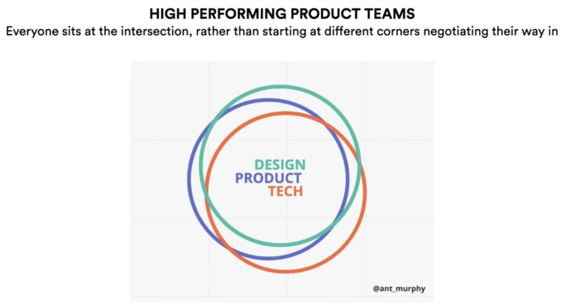 High Performing Product Teams: Everyone sits at the intersection, rather than starting at different corners negotiating their way in.