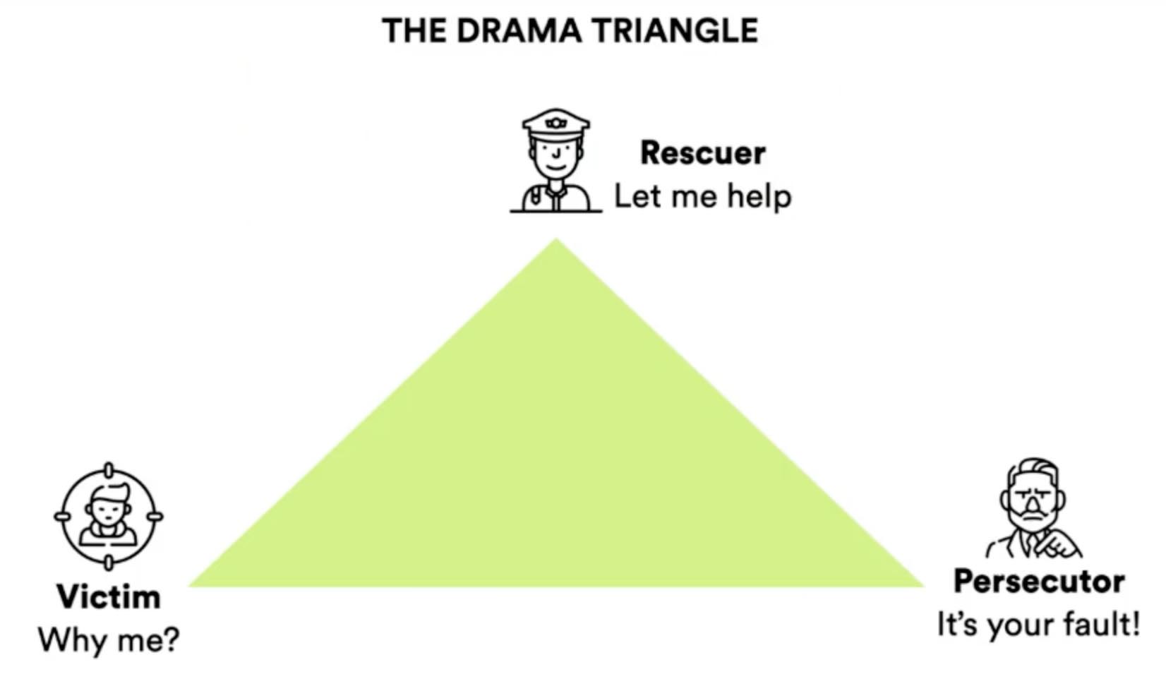 The Drama Triangle