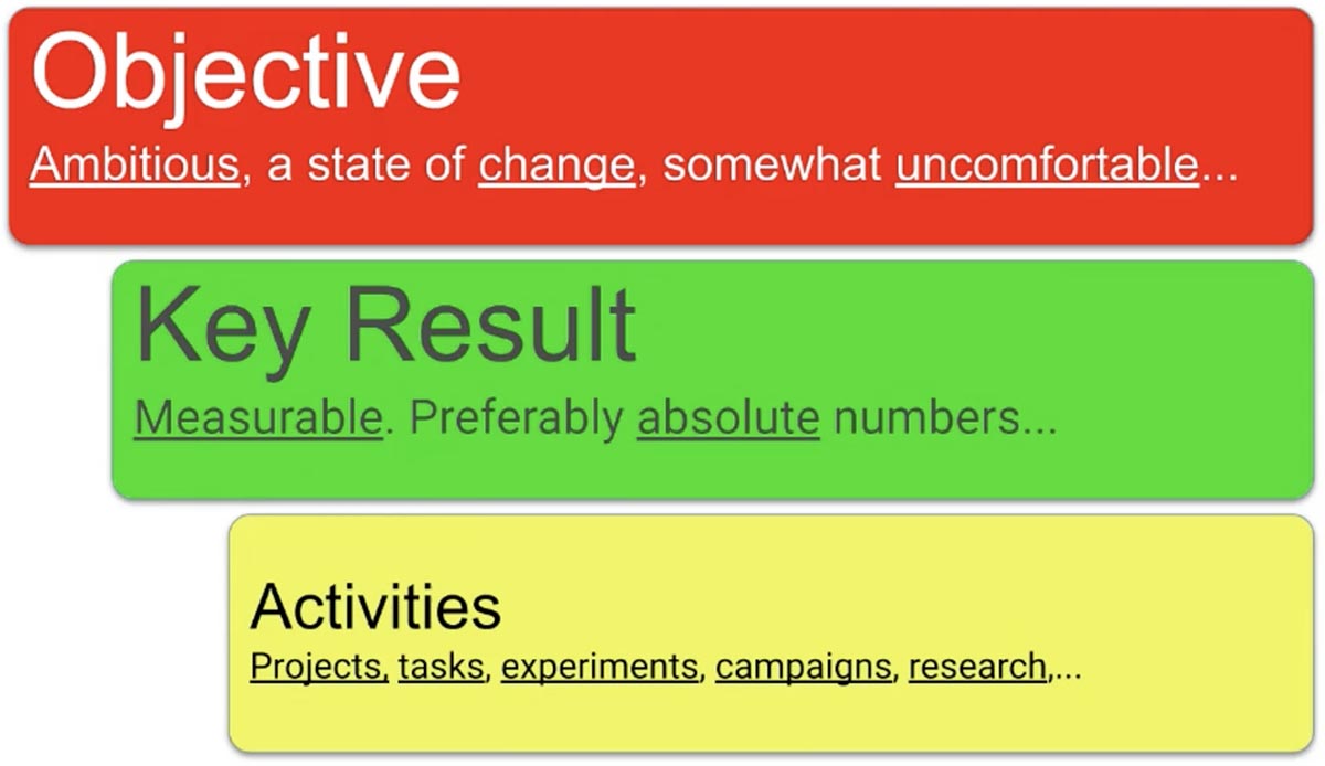 The OKR architecture. OKRs is a concept that is easy to understand, but extremely hard to master.