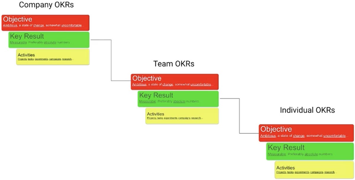 OKRs trickle down through the organization, The company OKRS are of course set by the company or by a strategy. That trickles down into team OKRs – possibly going in both directions. Potentiallykey results at the team level might end up as individual OKRs.
