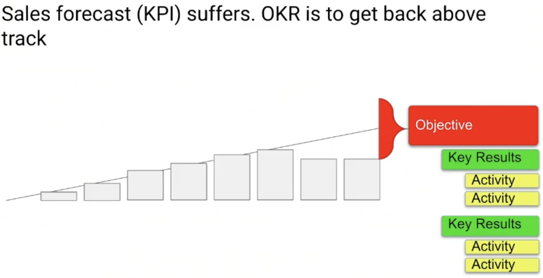 OKRs vs KPIs