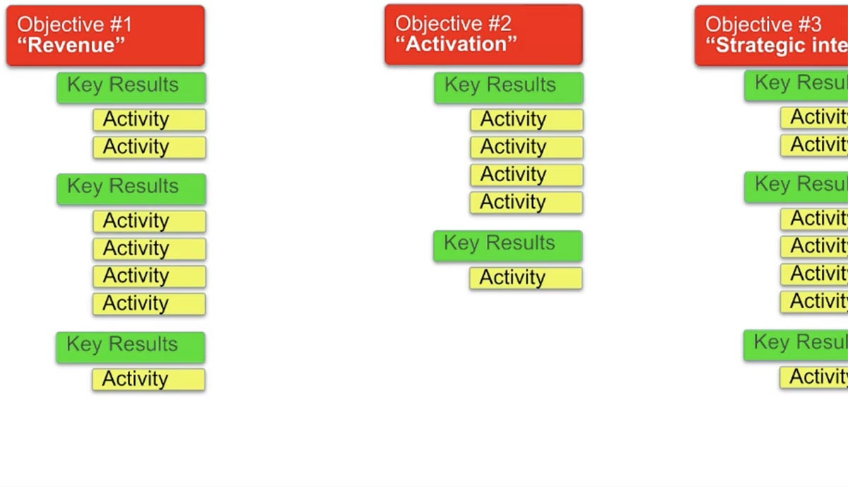 A mock visualization for OKRs in a very simple company. Top down goal of three overall objectives about what the company wants to achieve: some kind of objective around revenue, something around activating customers and maybe there's some strategic events that are also very important for the company to pursue.
