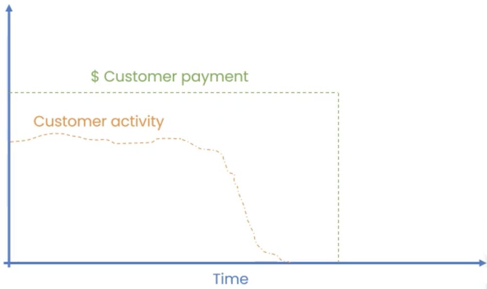 Lagging indicators show up later than when customers change their opinion.