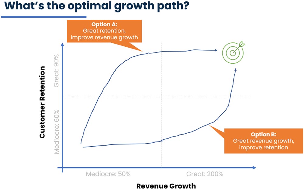 Lagging indicators show up later than when customers change their opinion.