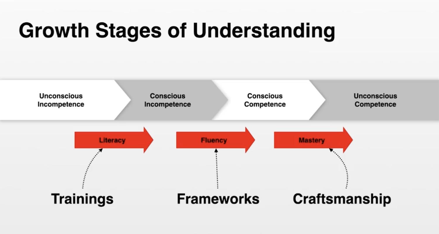Growth of understanding model by Jared Spool.